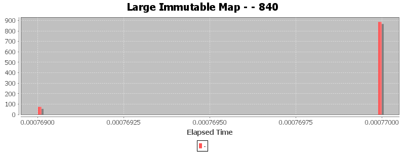 Large Immutable Map - - 840